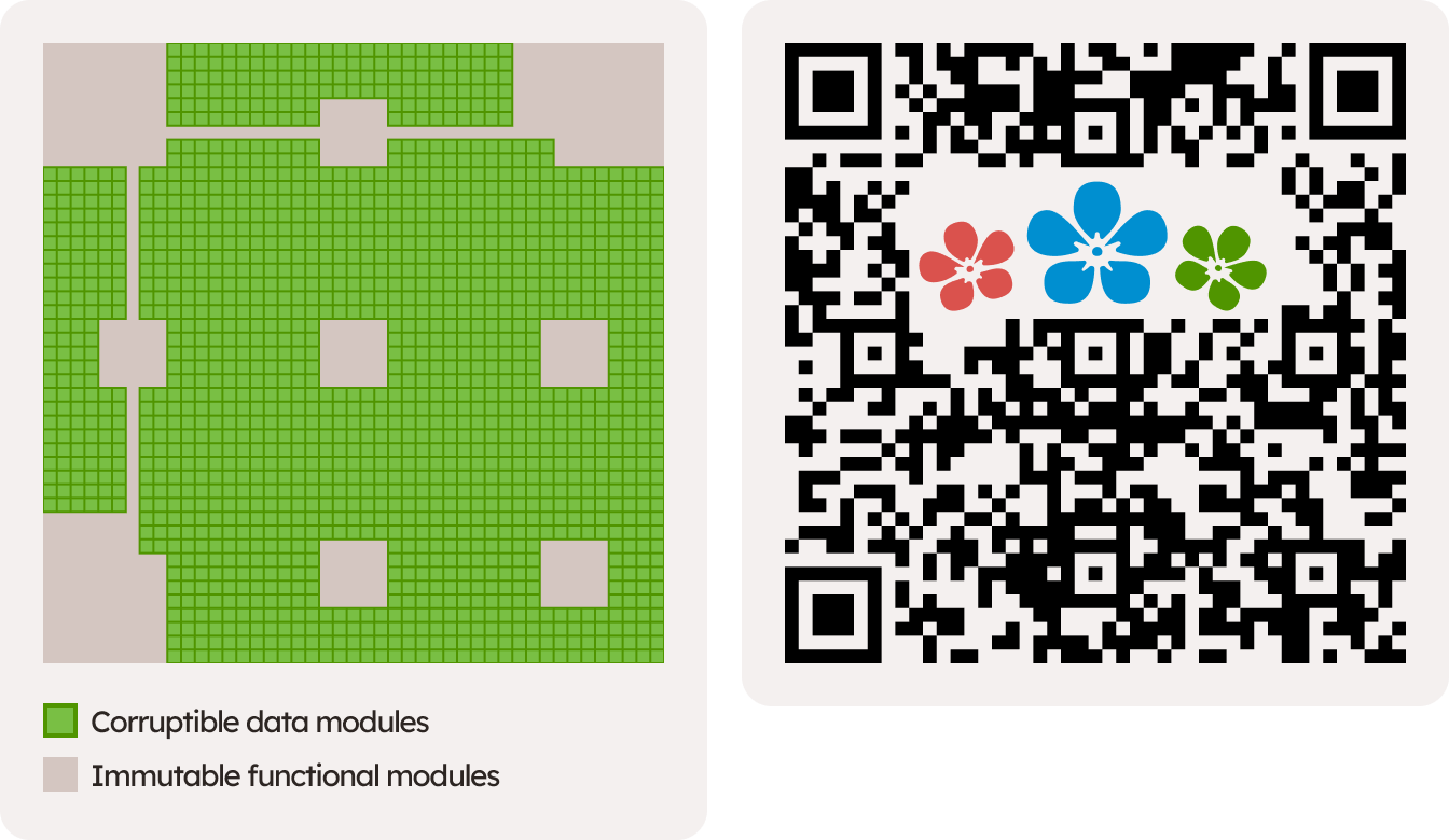 45x45 QR code diagram showing corruptable and immutable modules, and a generated QR code with part of the corruptable modules replaced by an image