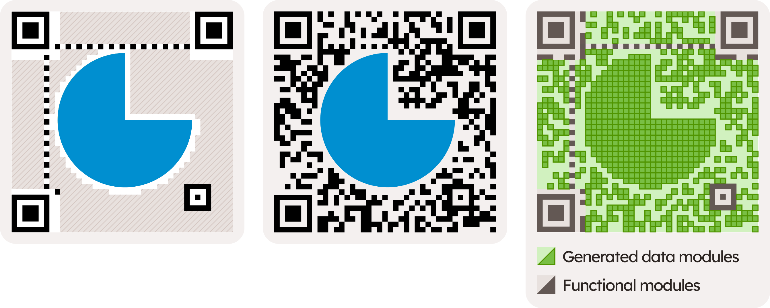 41x41 QR code with a blue logo: in the editor, as a generated QR code, and as a diagram showing how the modules are generated and interpreted.