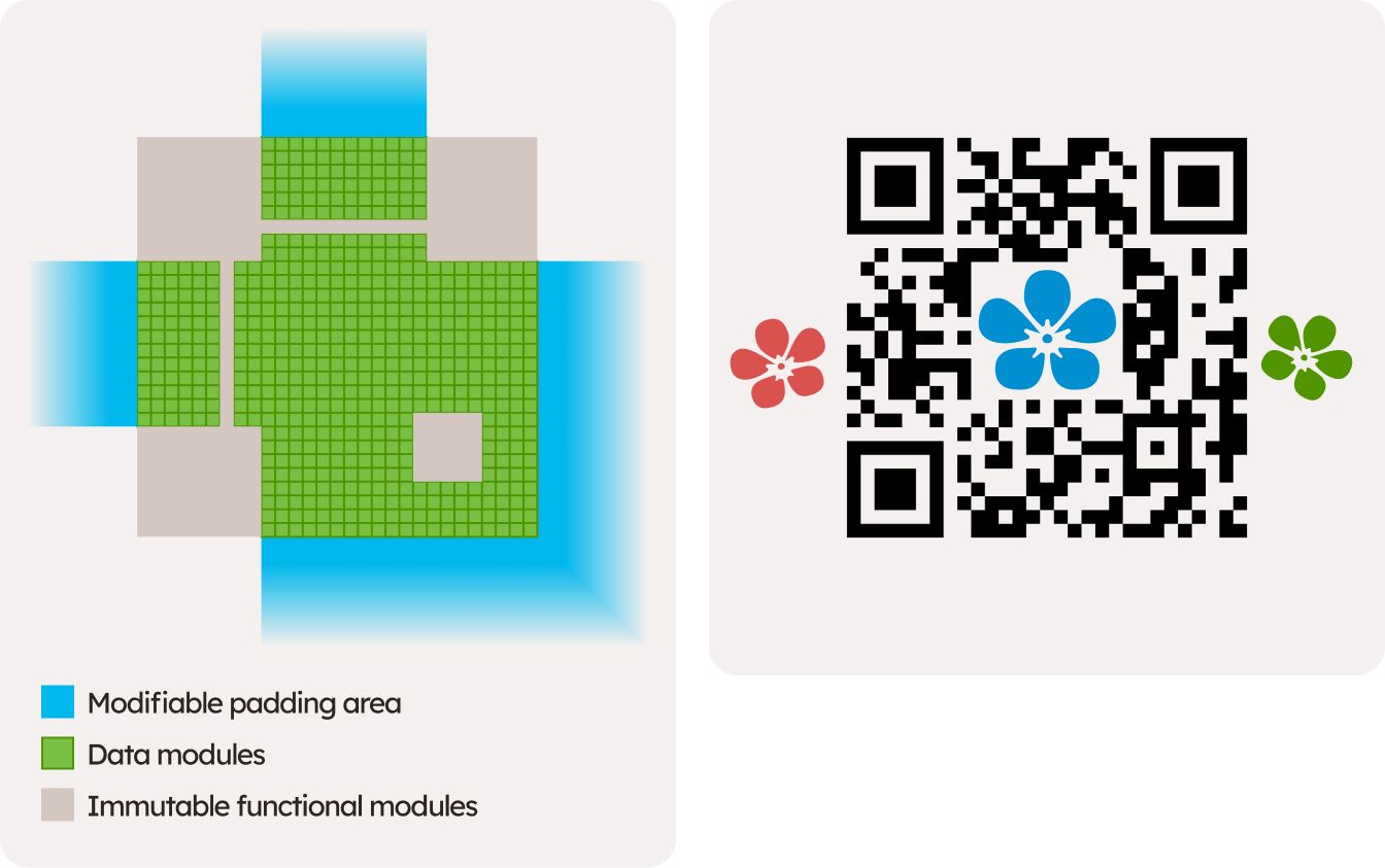 29x29 QR code diagram showing modifiable padding area, and a generated QR code with images added both in the QR code and in the padding zone around it